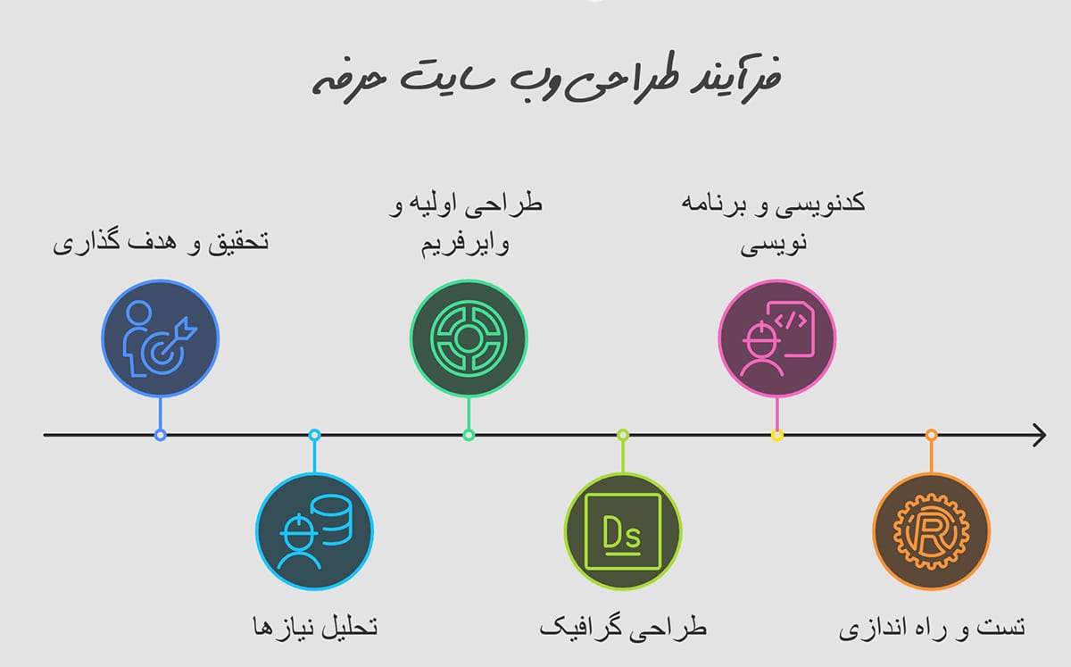 مراحل طراحی سایت حرفه ای مراحل طراحی سایت حرفه ای