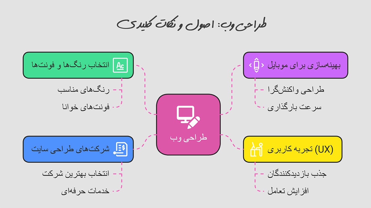 اصول و نکات طراحی وب اصول و نکات طراحی وب