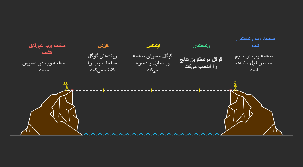 فرآیند کار گوگل از خزش تا رتبه بندی