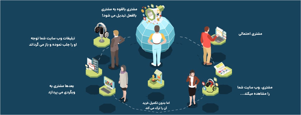 مدل قیف بازاریابی-آریووب