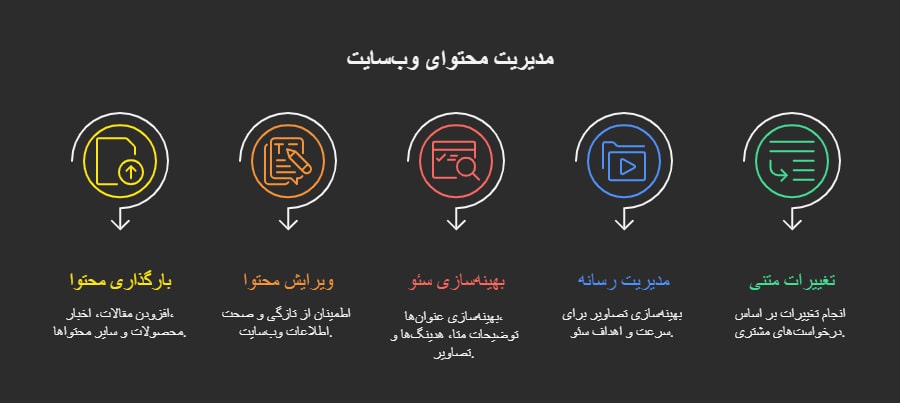 پشتیبانی محتوایی سایت-آریووب