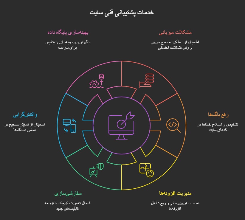 پشتیبانی فنی سایت-آریووب
