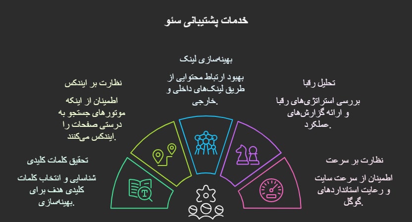 پشتیبانی سئو سایت-آریووب