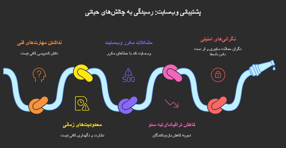 پشتیبانی سئو سایت-آریووب