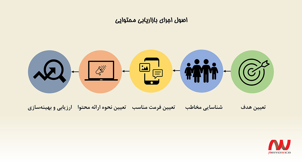 اصول اجرای بازاریابی محتوایی - آریووب