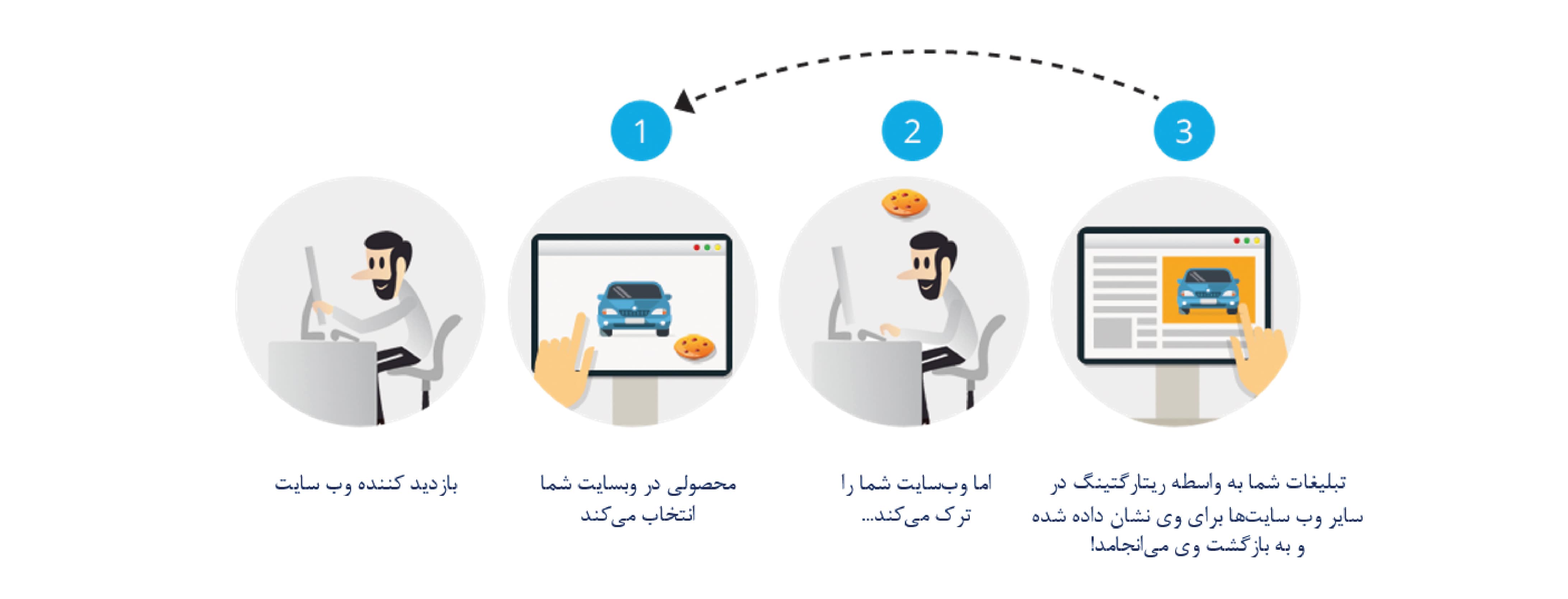 مفهوم ریتارگتینگ - آریووب