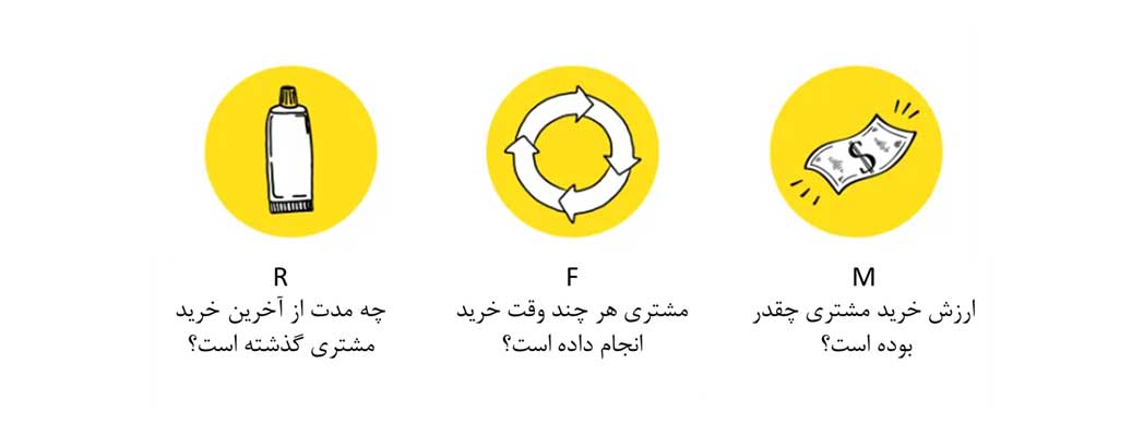 آشنایی با مدل RFM-آریووب آشنایی با مدل RFM-آریووب