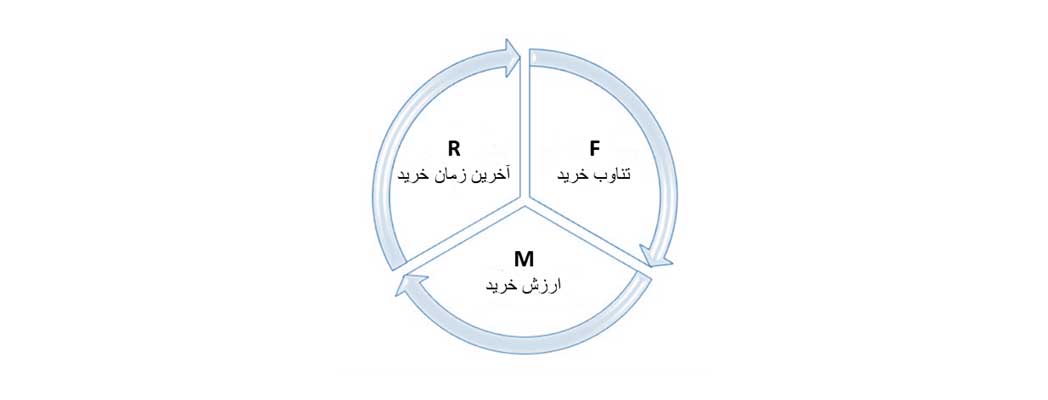 محاسبه RFM -آریووب