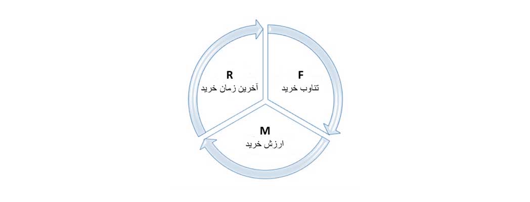 محاسبه RFM -آریووب محاسبه RFM -آریووب
