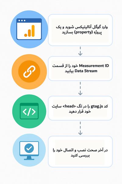 آموزش تصویری مراحل نصب Google Analytics 4 با استفاده از gtag.js